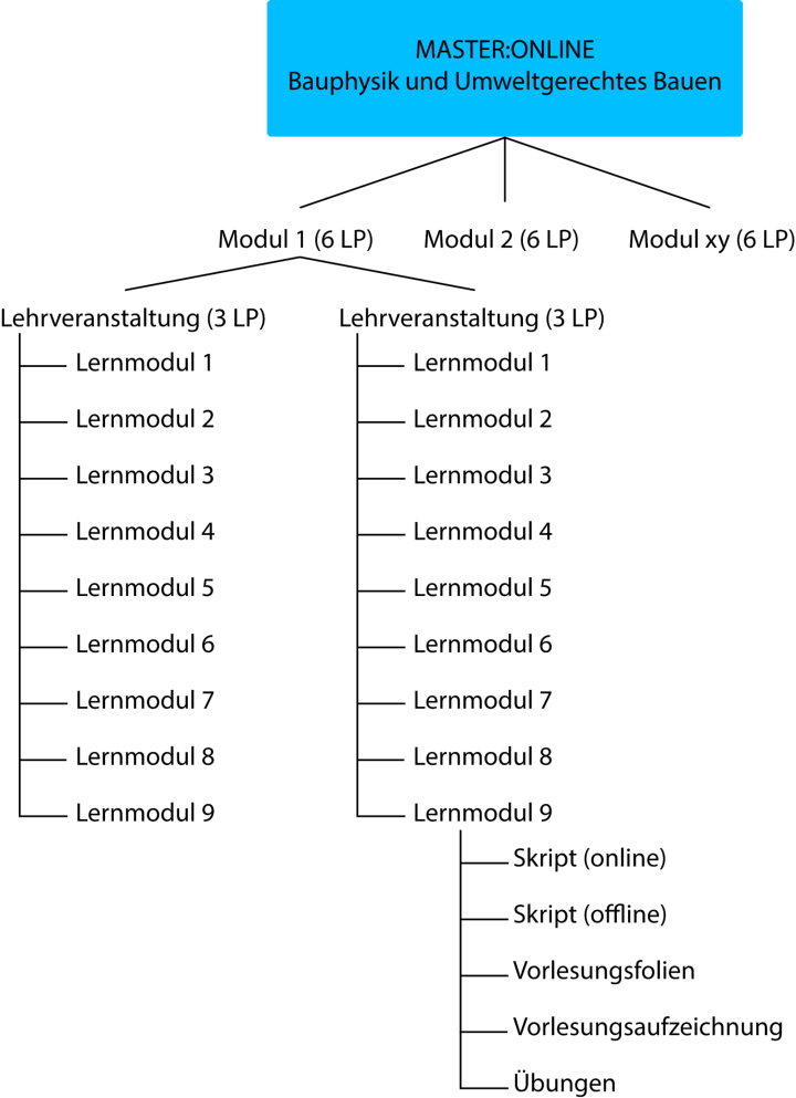 Visualisierung des modularisierten Aufbaus von MOBU